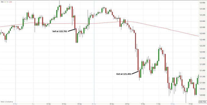The Basics of How Money is Made Trading Forex