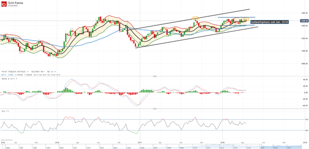 Gold (XAU/USD): Seitwärtsphase bleibt übergeordnet stabil
