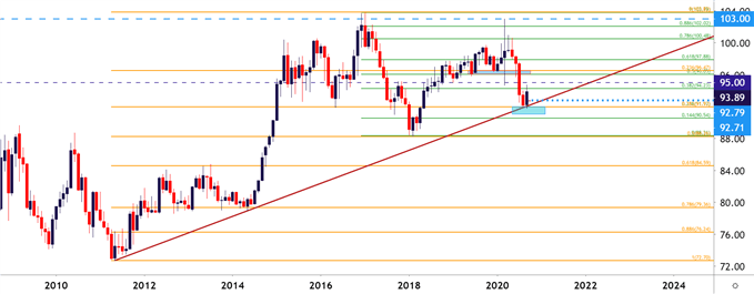US Dollar Monthly Price Chart