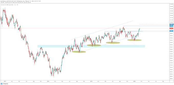 US Dollar Index Analyse TradingView