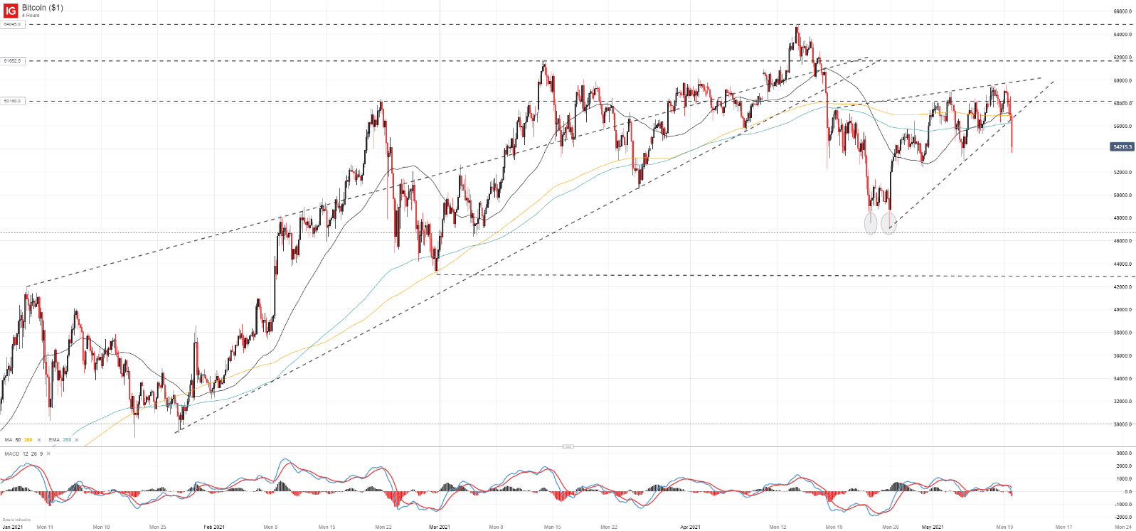 Bitcoin Price Forecast Btc Usd Threatens Bearish Reversal On Wedge Break