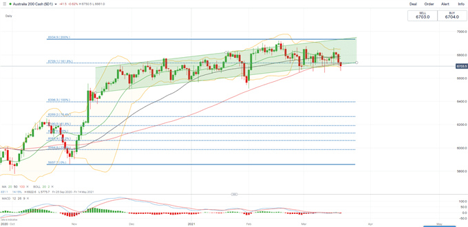 Dow Jones Retreats amid Tech and Oil Rout, Will the Hang Seng and ASX 200 Fall?