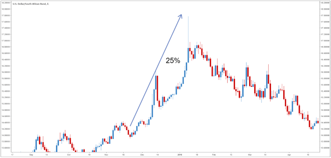 Top 10 most volatile currency pairs and how to trade them