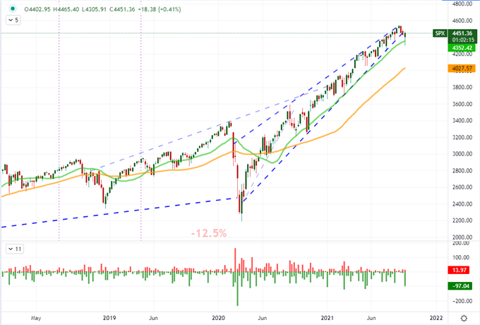 S&P 500 and Dollar Have Different Views for Last Week of September