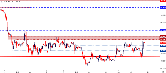 gbpusd price chart