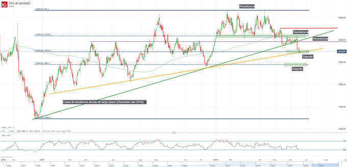 Gráfico técnico del precio del oro. Niveles de soporte y resistencia.