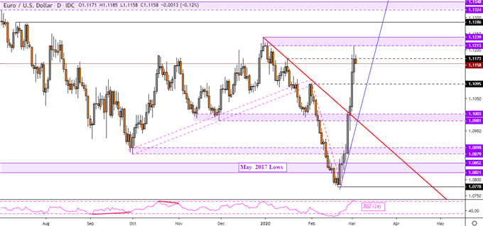 EUR/USD Daily Chart