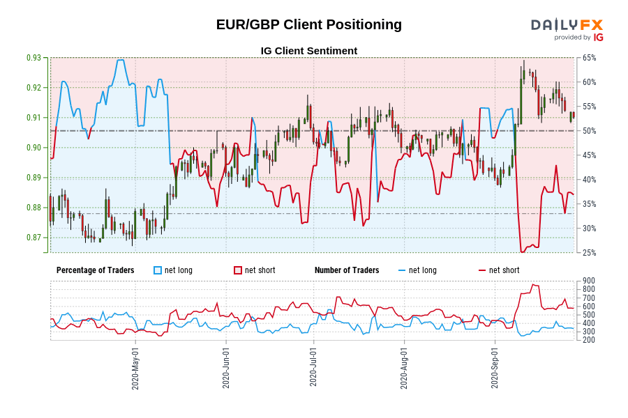 EUR/GBP Client Positioning