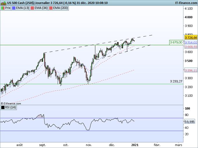 SP500 : Les actions américaines vers de nouveaux plus hauts en 2021