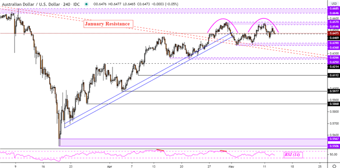AUD/USD 4-Hour Chart