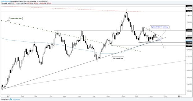 Technical Analysis for Gold, Silver, Oil, S&P 500, DAX & More