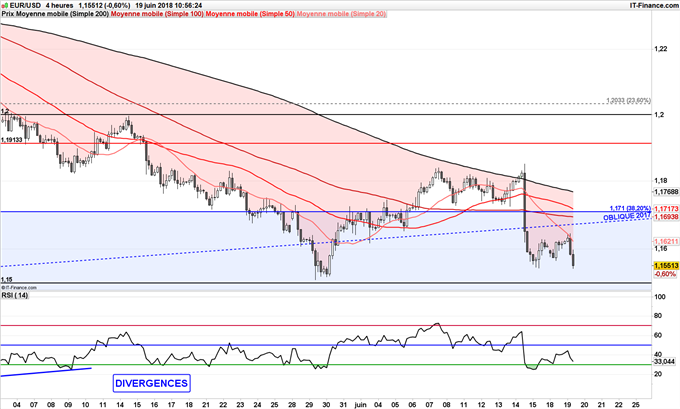 EUR/USD en baisse jusqu'à 1,15$