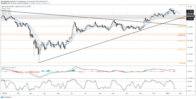 New Zealand Dollar Forecast: Bull Moves May Not Be Done Yet - Setups in NZD/JPY, NZD/USD