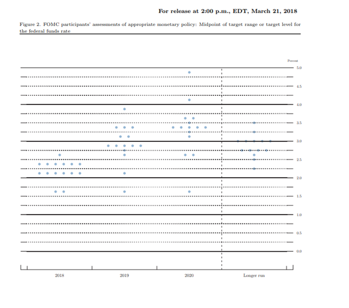 FED Dot plot 21 March 2018