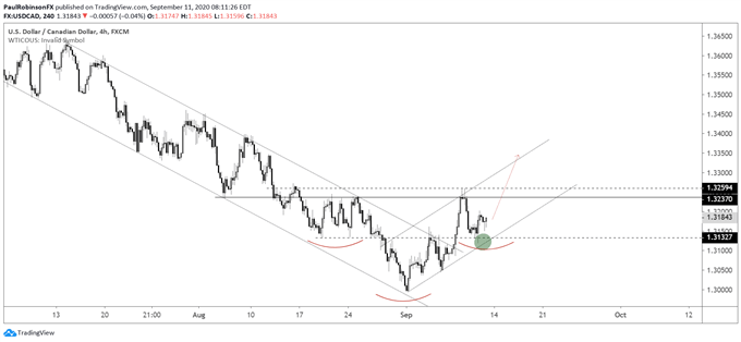 USD/CAD 4-hr chart