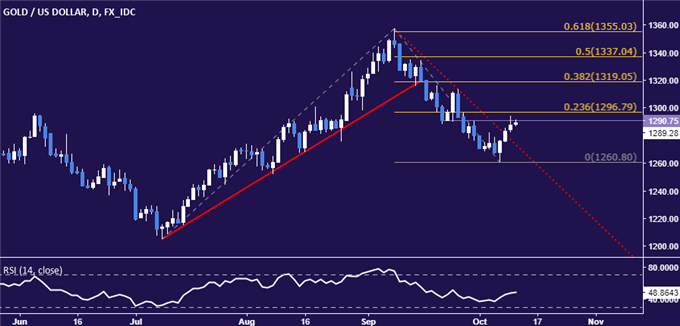 Crude Oil Prices Rise on Output Cut Hopes, Gold Eyes FOMC Minutes