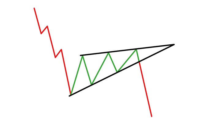 characteristics of a rising wedge pattern