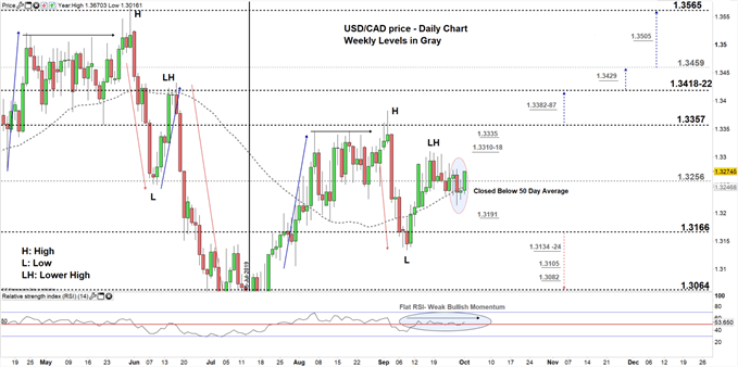 USDCAD price daily chart 01-09-19 Zoomed in