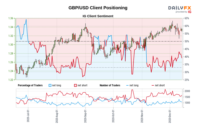 igcs, ig client sentiment index, igcs gbp/usd, gbp/usd rate chart, gbp/usd rate forecast, gbp/usd technical analysis, brexit latest, brexit talks, brexit