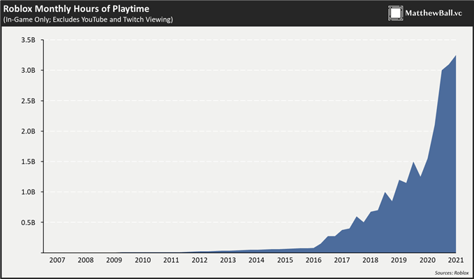 Trading Strategies For Roblox Stock Following Post-Q3 Earnings Surge