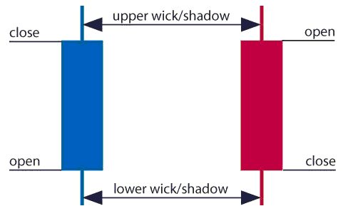 A blue and red candlestick showing open and close wicks