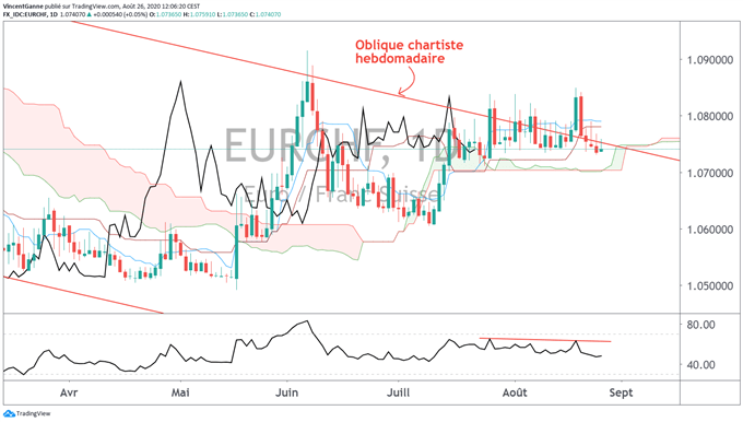Le taux EUR/CHF est couvert par une résistance technique extrême à 1.08
