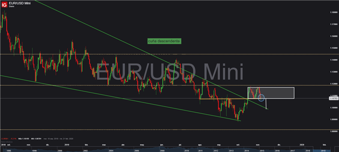 Gráfico diario EUR/USD - 06/11/2019