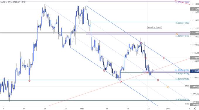 Euro Price Chart - EUR/USD 240min - Euro Trade Outlook - Technical Forecast