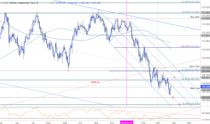 Marco de tiempo del gráfico diario de precios del par USD/JPY