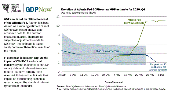 US Recession Watch, December 2020 - Yield Curve Hides Slowing Economy