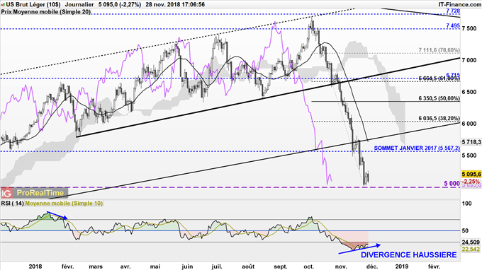 Baril WTI teste un support à 50 dollars