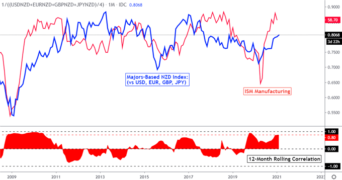 New Zealand Dollar Outlook: NZD/USD Eyeing 2018 Highs, Will RBNZ Disappoint?