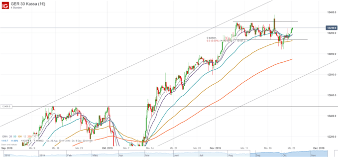 DAX Ausblick Charttechnisch