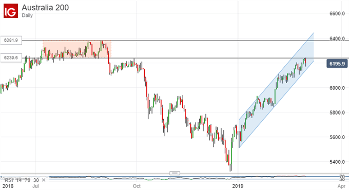 Impressive Bounce. ASX 200, Daily Chart.
