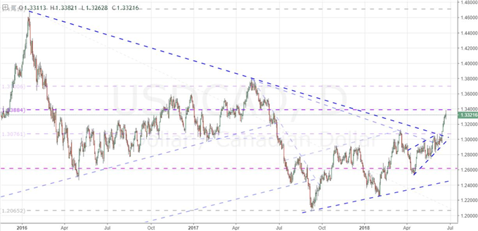 Keeping EURUSD and Equities in Focus as US Raises Trade War Stakes with EU