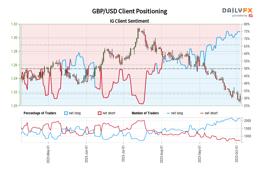 GBP/USD Client Positioning
