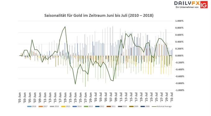 Gold Saisonalität