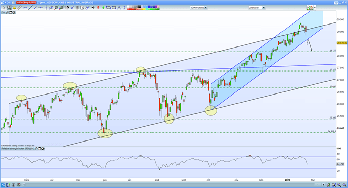 analyse technique dow jones