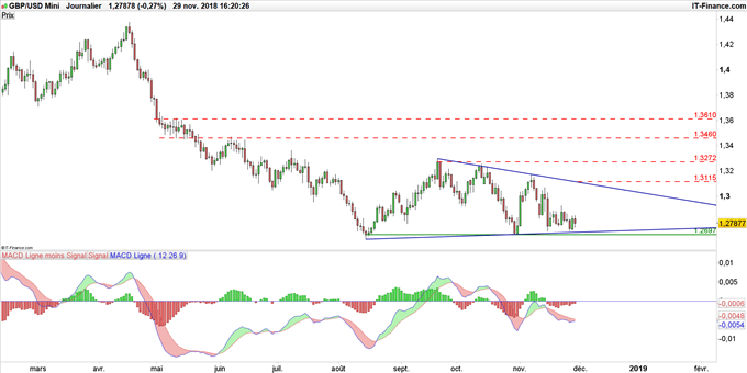 Graphique du cours GBP/USD en données journalières