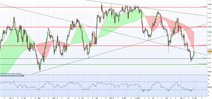 WTI : malgré des stocks mitigés le pétrole continue sa progression