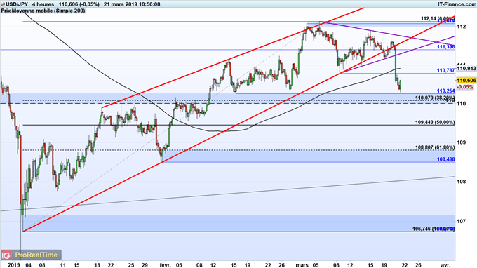 Analyse technique de l'USD/JPY