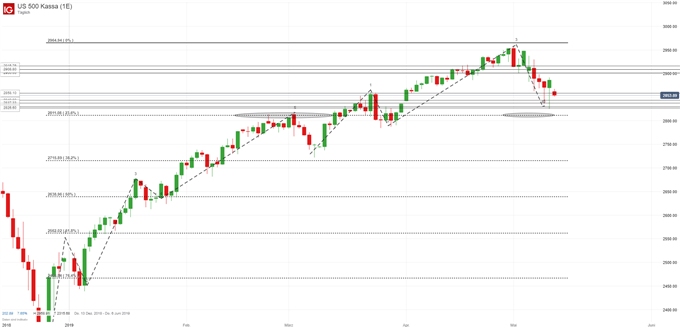 S&P 500 Chartanalyse auf Tagesbasis
