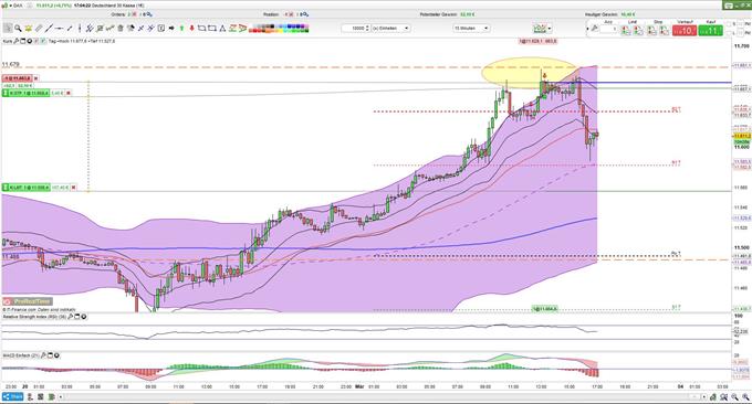 Bollinger Baender in Verbindung mit der VDAX-NEW implizite Volatilitaet im DAX Kursverlauf