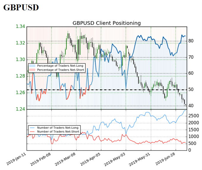 Image of IG client sentiment for gbpusd