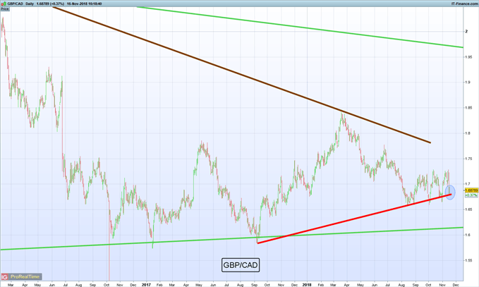 Gráfico diario GBP/CAD – 16/11/2018