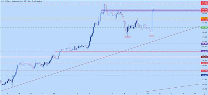 نمودار دو ساعته usdjpy