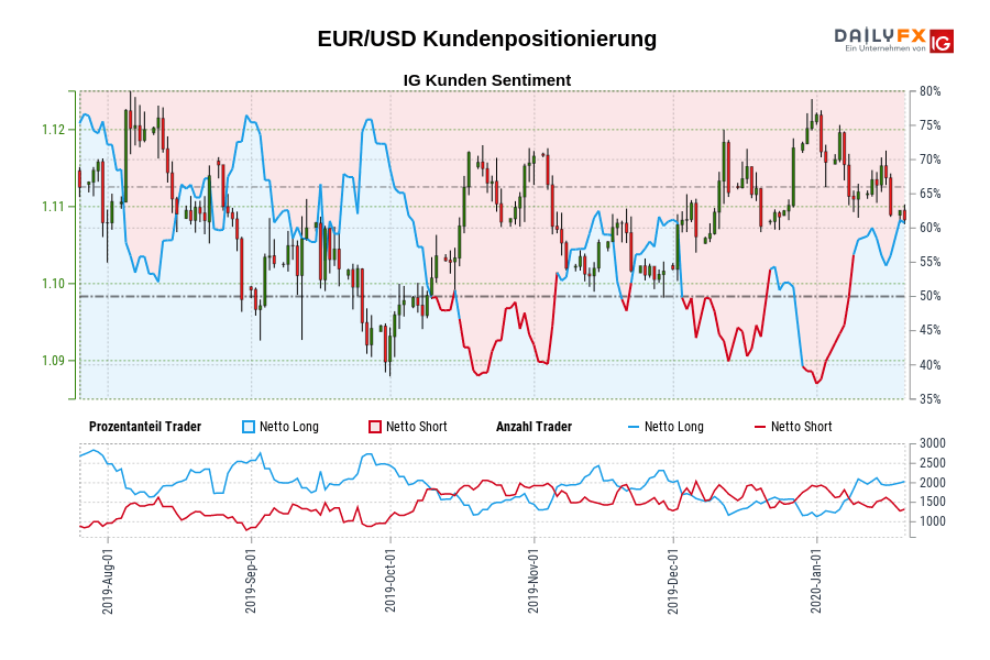 EUR/USD Kundenpositionierung