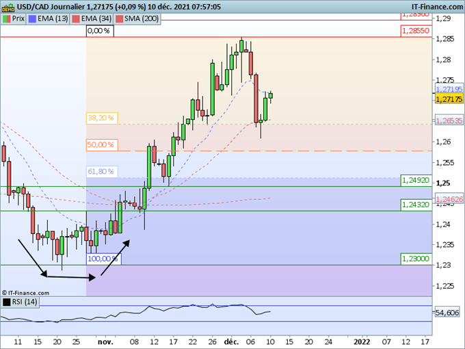 Morning Meeting Forex : Focus sur les chiffres de l’inflation ; USD/CAD, reprise haussière