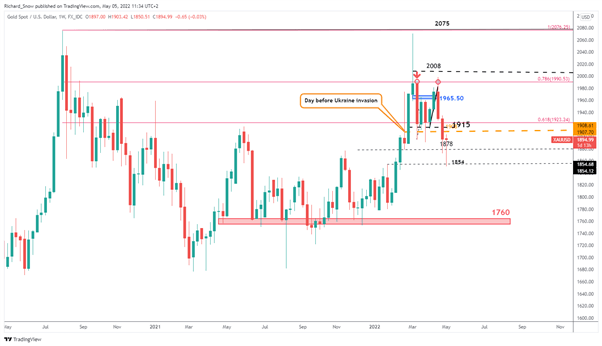 Прогноз цены на золото: XAU/USD сияет после заседания FOMC