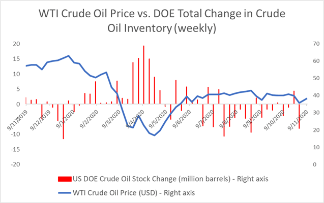 Crude Oil Prices Walk a Tightrope on Biden Victory, Falling USD